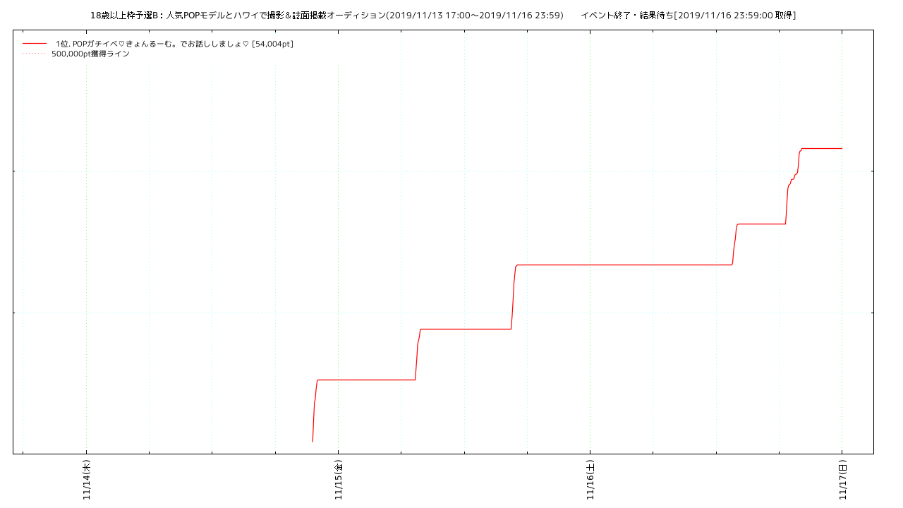 popteen_hawaii_b2 points trend graph